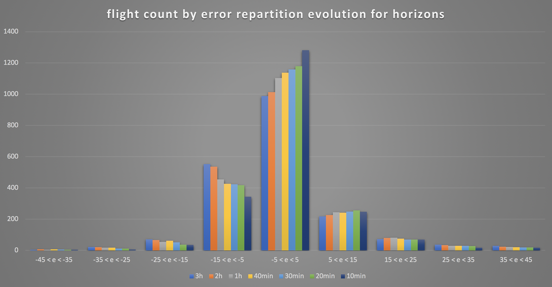 Flight count by error repartition evolution for horizons