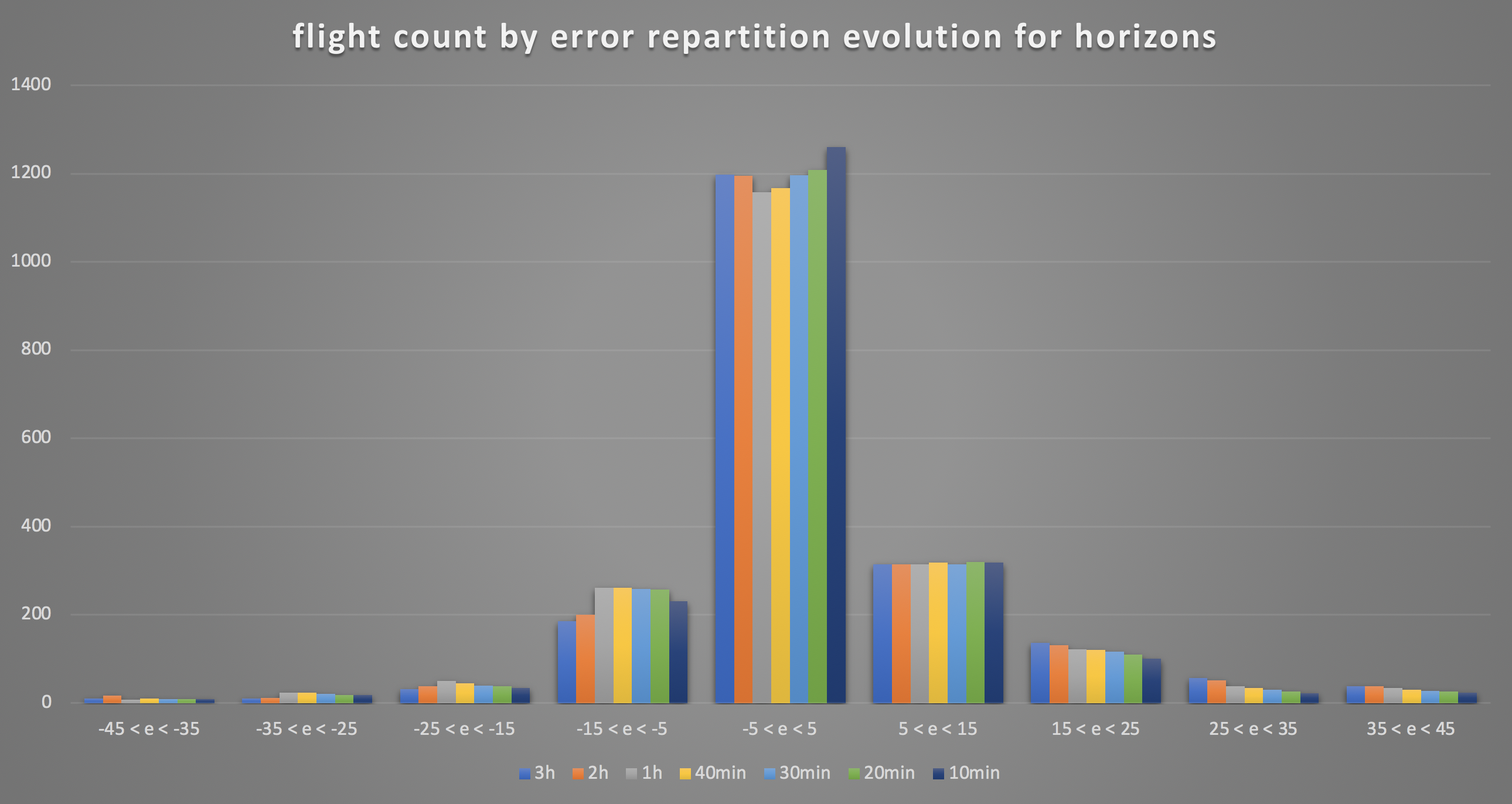 Flight count by error repartition evolution for horizon