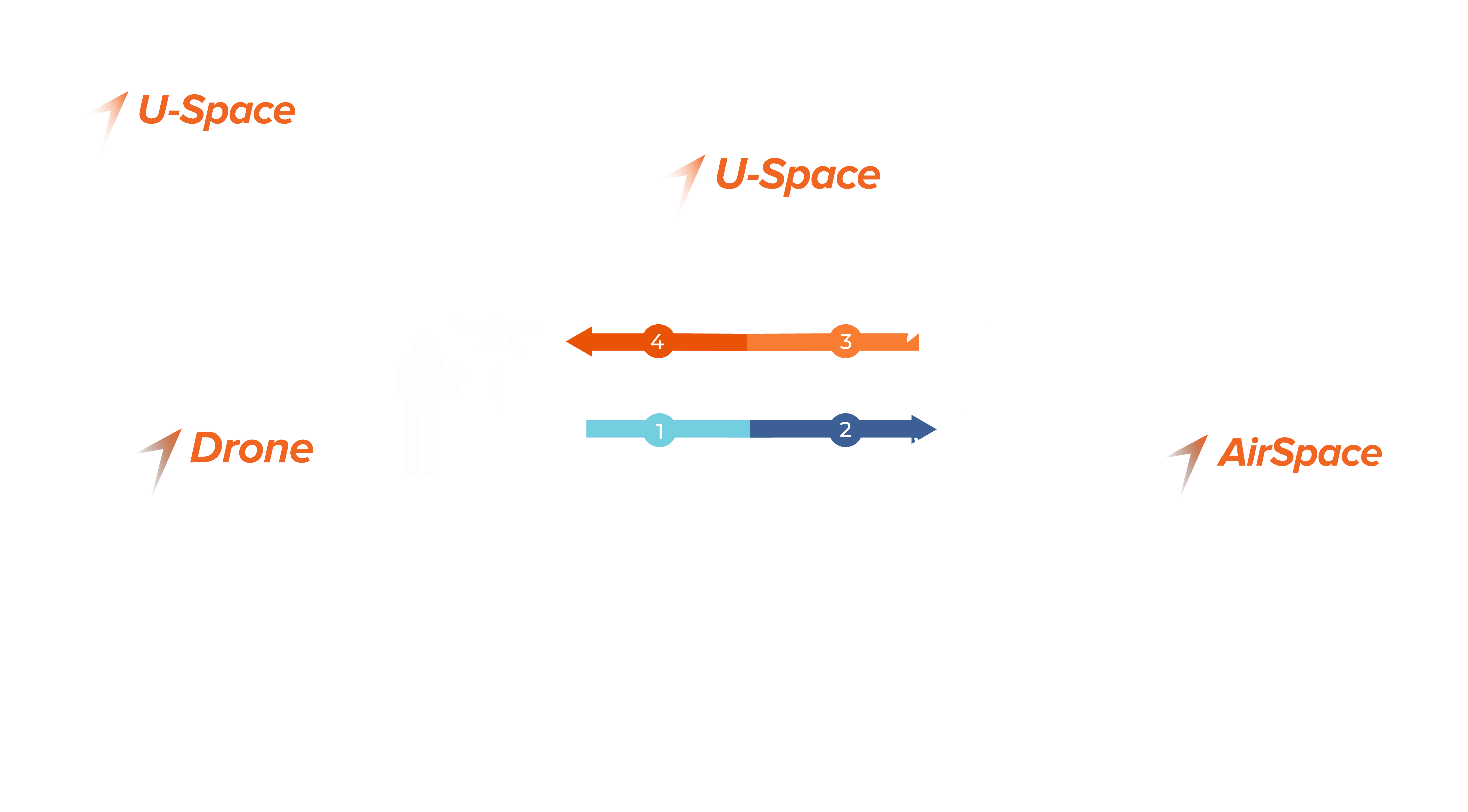 u-space management drone solutions suite